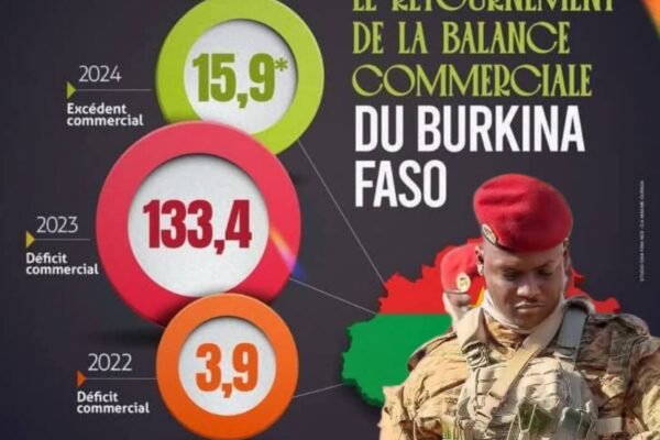 Burkina Faso : Un miracle économique au cœur du tumulte